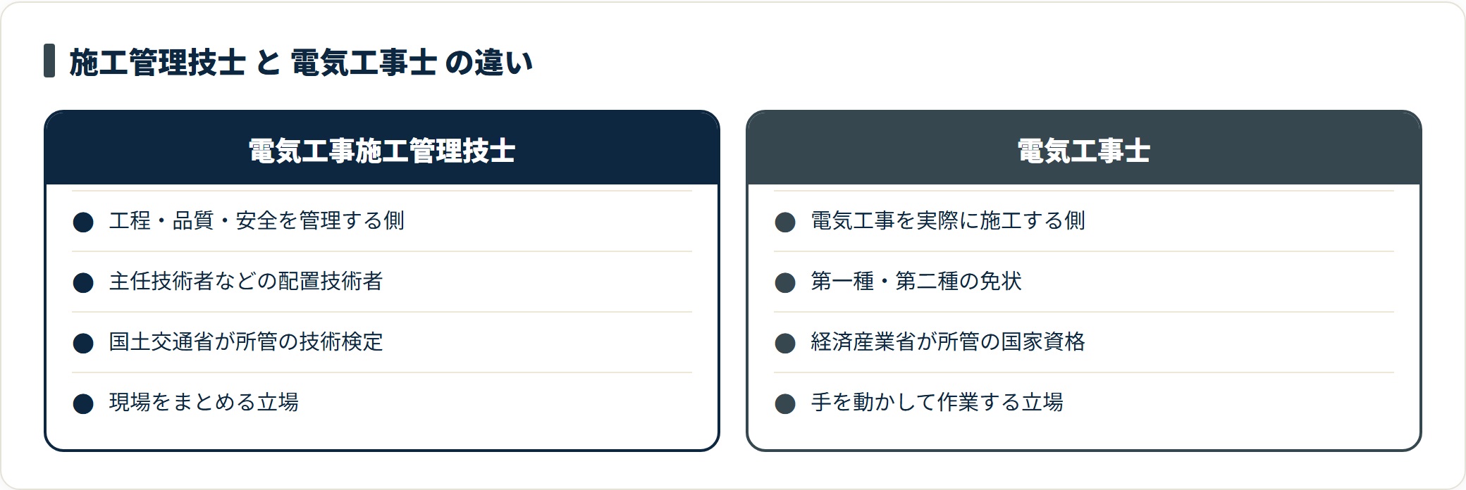 電気工事施工管理技士は管理する側、電気工事士は施工する側という役割の違いを対比した図。