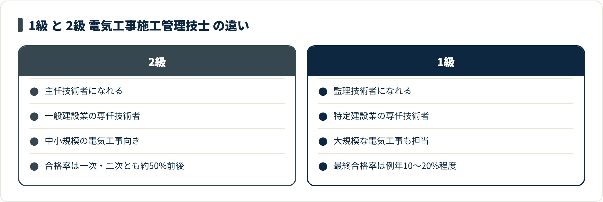 2級は主任技術者、1級は監理技術者という就ける立場と担当規模の違いを比較した図。