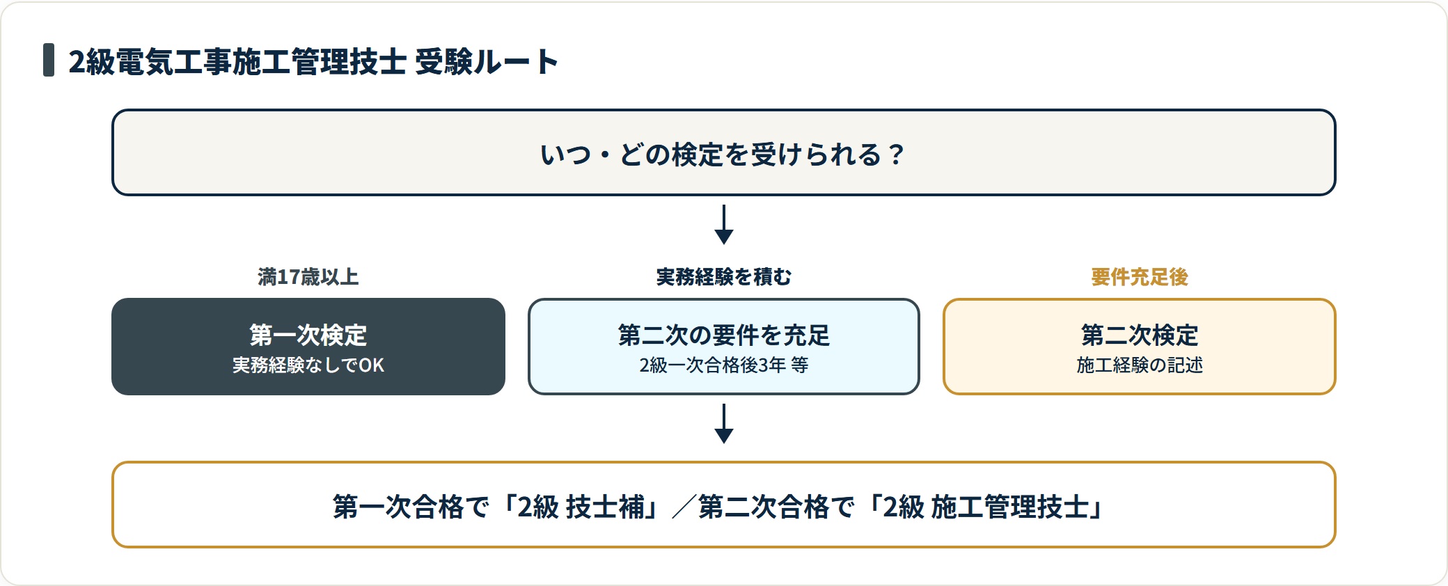 満17歳以上で第一次検定を受け、実務経験を積んでから第二次検定に進む受験ルートの図。
