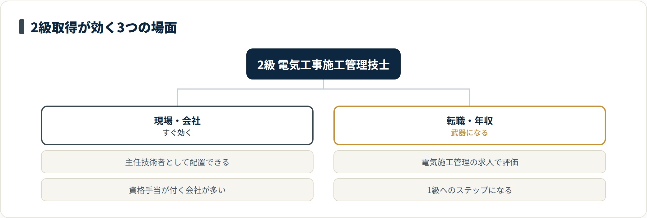 2級取得が現場での役割・資格手当・転職の3面で効くことを示した分類図。