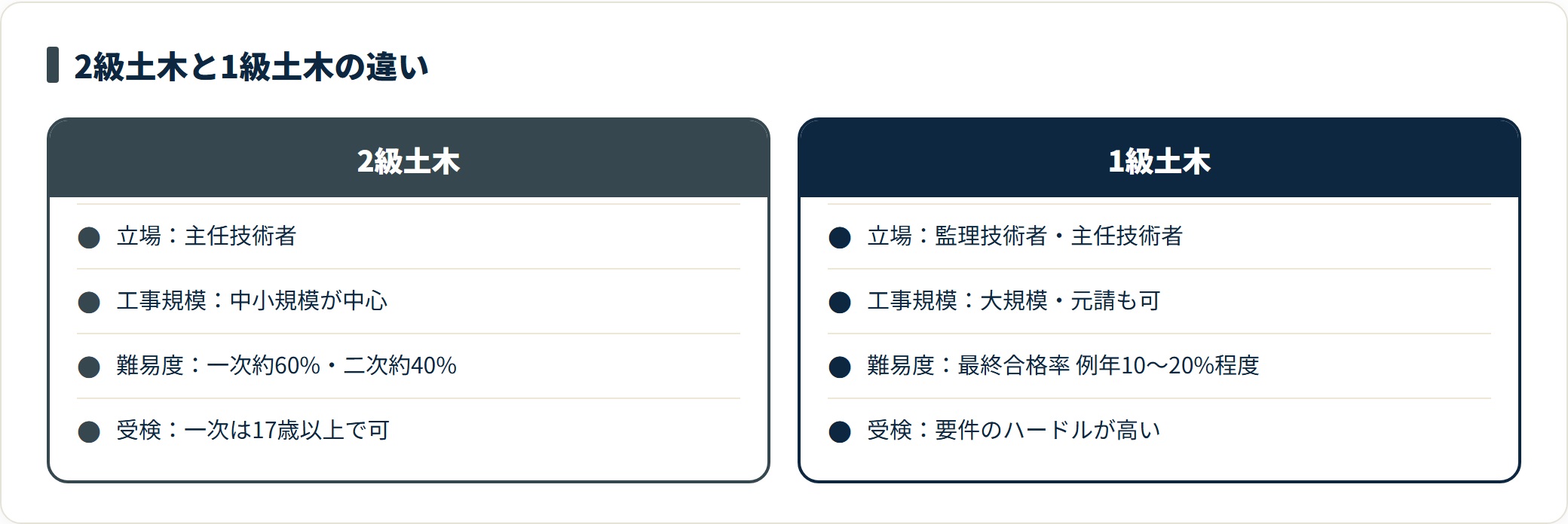 2級土木は主任技術者・中小規模、1級土木は監理技術者・大規模と、担える範囲と難易度の違いを対比した比較図。