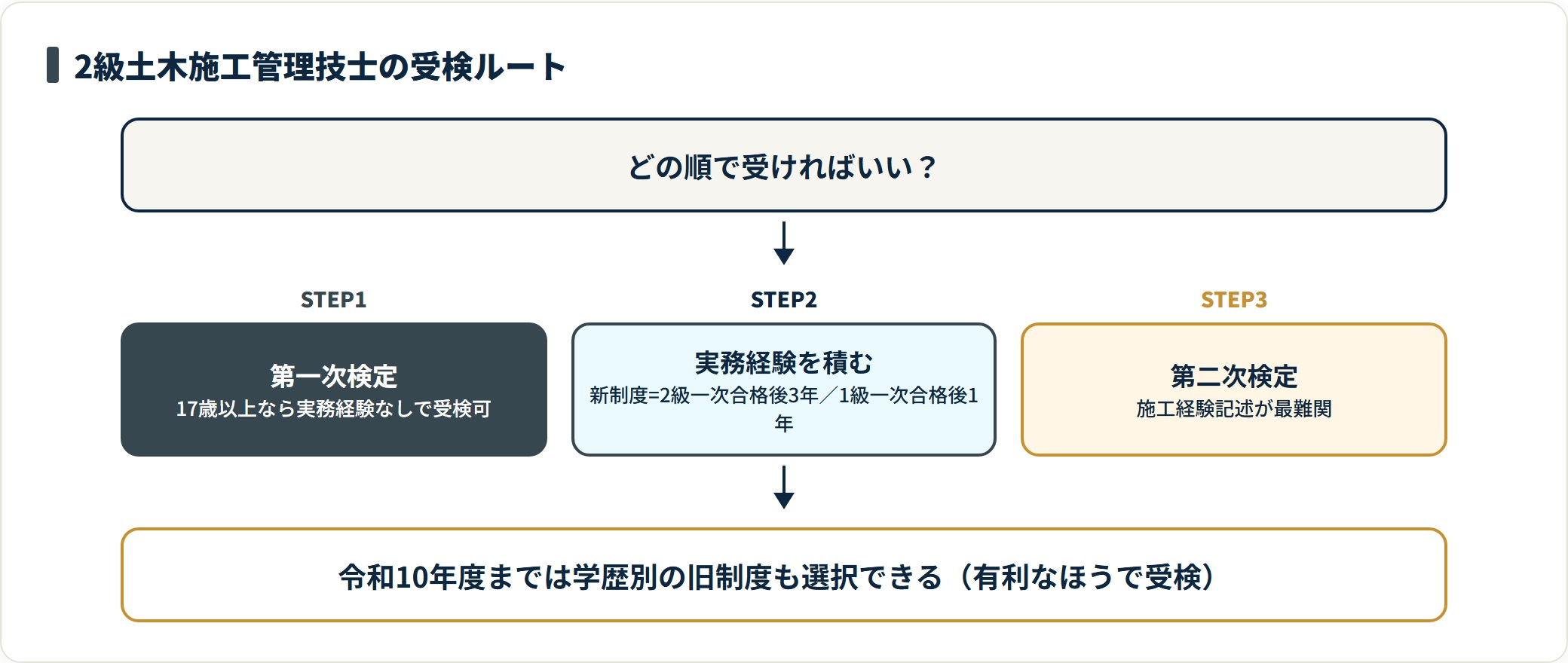 2級土木施工管理技士は17歳以上で第一次検定を受け、実務経験後に経験記述の第二次検定へ進む流れを示すフロー図。