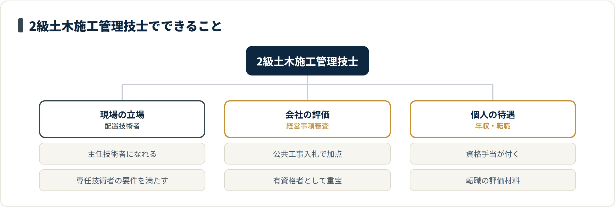 2級土木施工管理技士が主任技術者になれ、経営事項審査での加点や資格手当・転職評価につながることを示す分類図。