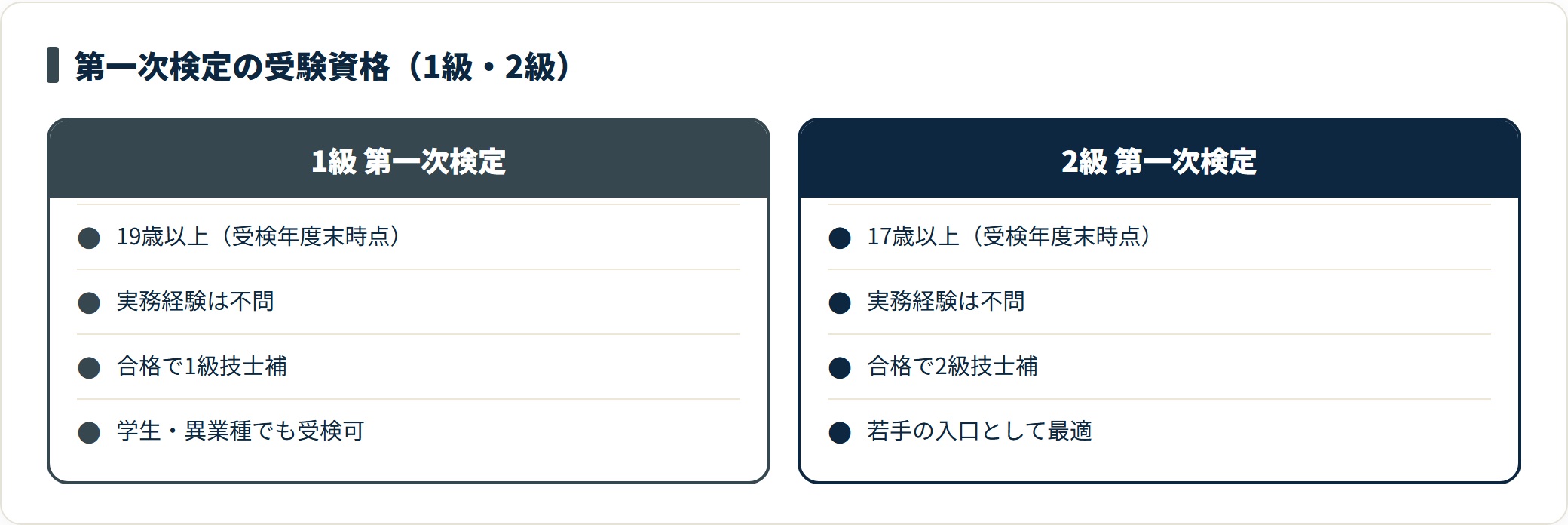1級と2級の第一次検定の受験資格を年齢・実務経験・取得できる資格で対比した図。