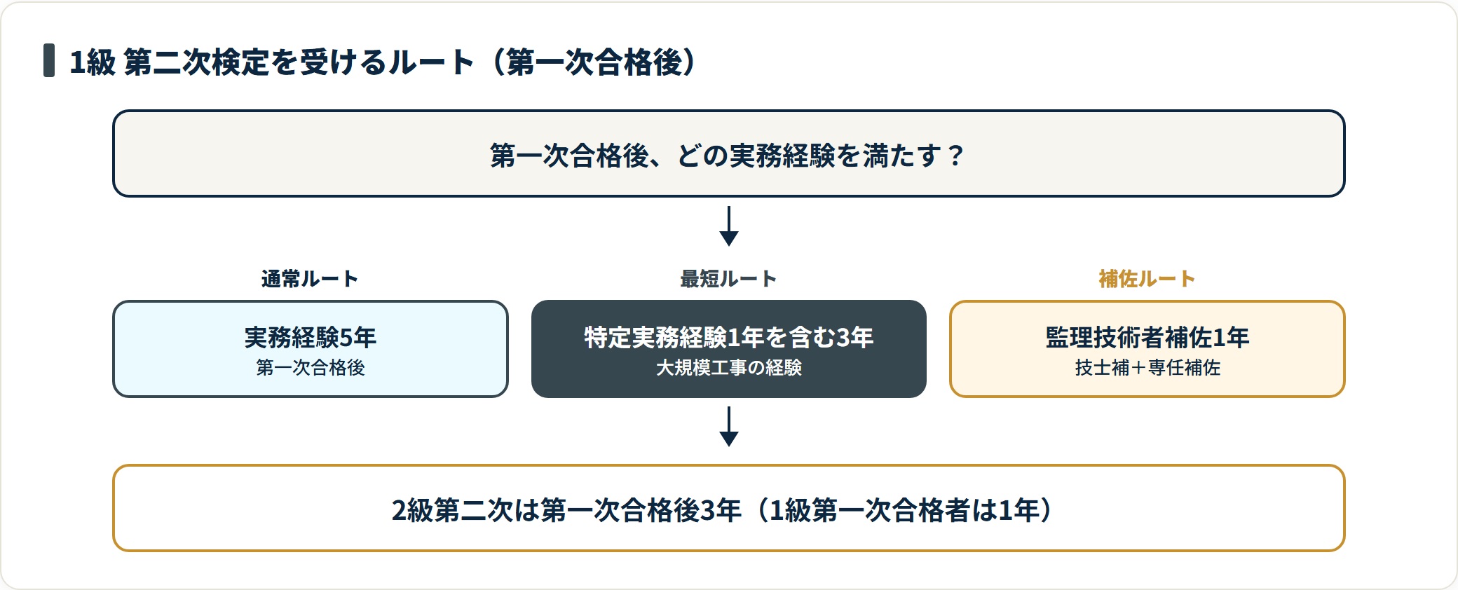 1級第二次検定の受験資格を満たす実務経験の3ルート（5年・特定実務経験を含む3年・監理技術者補佐1年）を示した図。