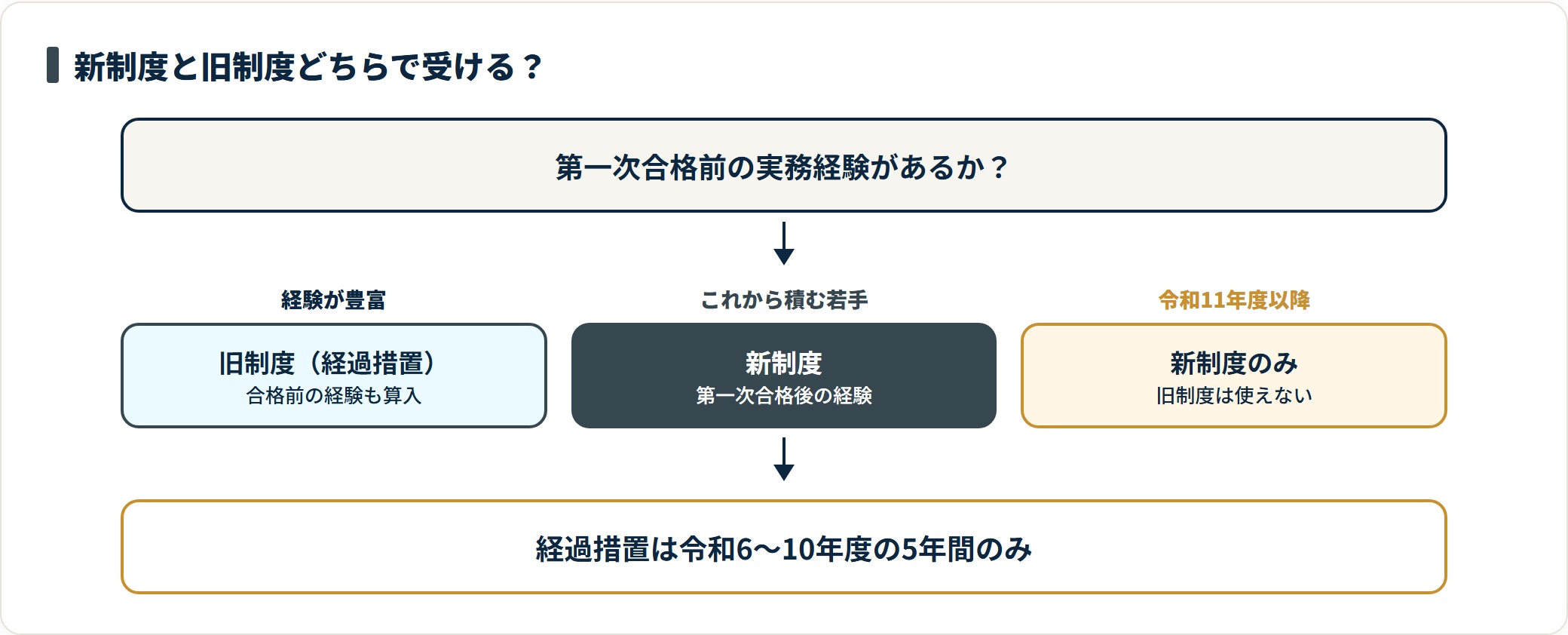 新制度と旧制度のどちらで施工管理技士の第二次検定を受けるかを実務経験の状況で判定する図。