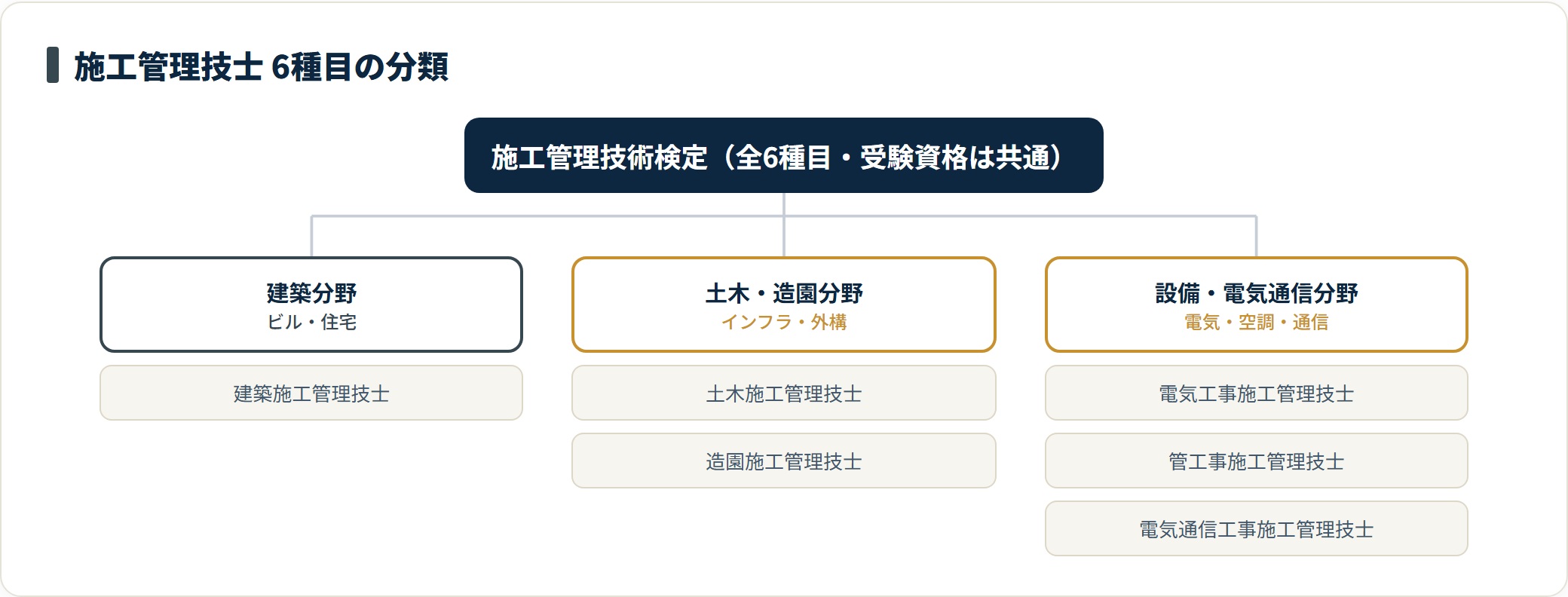 施工管理技士6種目を建築・土木造園・設備電気通信の3分野に分類した図。