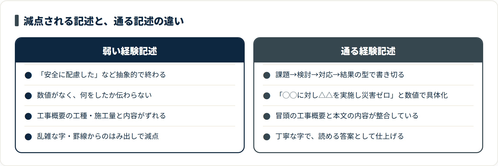 抽象的で数値のない弱い経験記述と、型に沿って数値で具体化し工事概要と整合した通る経験記述を対比した図。