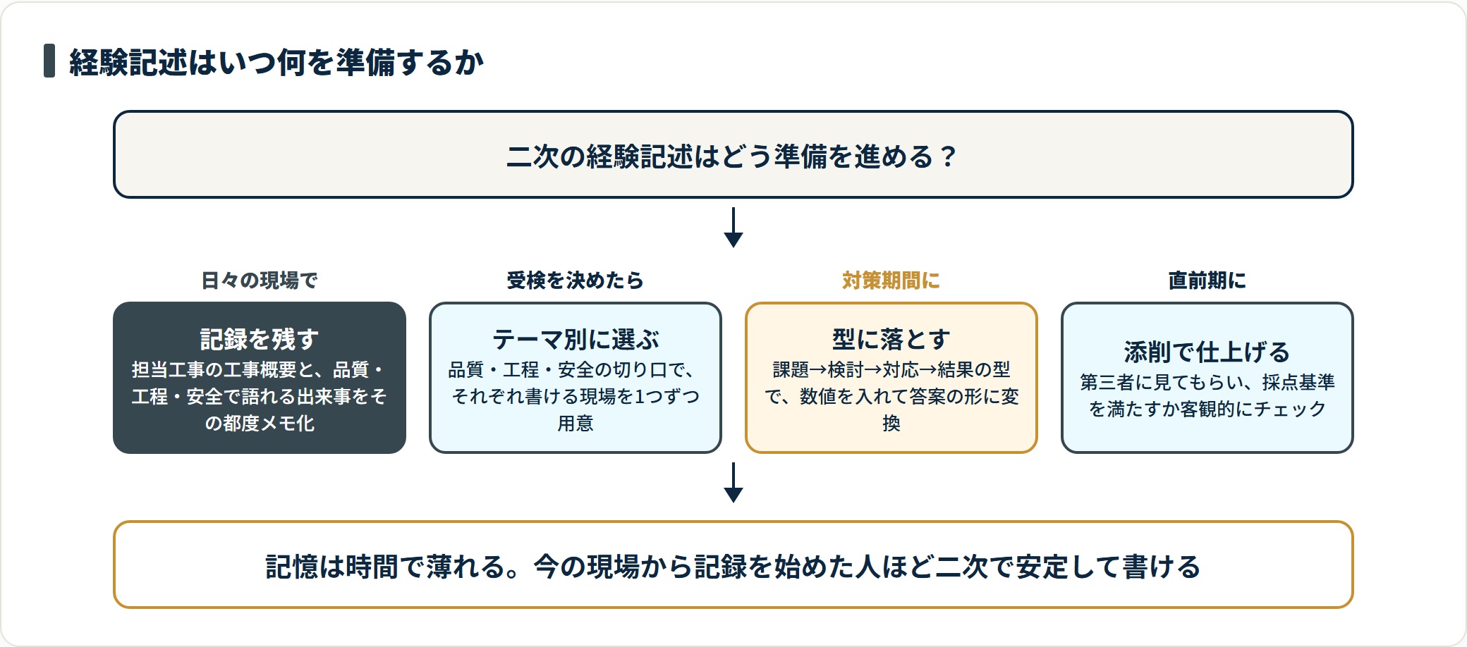 経験記述の準備を、日々の現場記録・テーマ別の現場選定・型への変換・直前の添削の4段階で示した図。