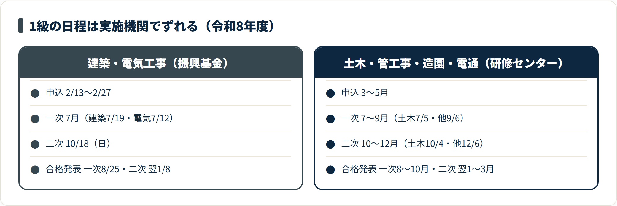 1級施工管理技士の日程を建設業振興基金系と全国建設研修センター系で比較した表。