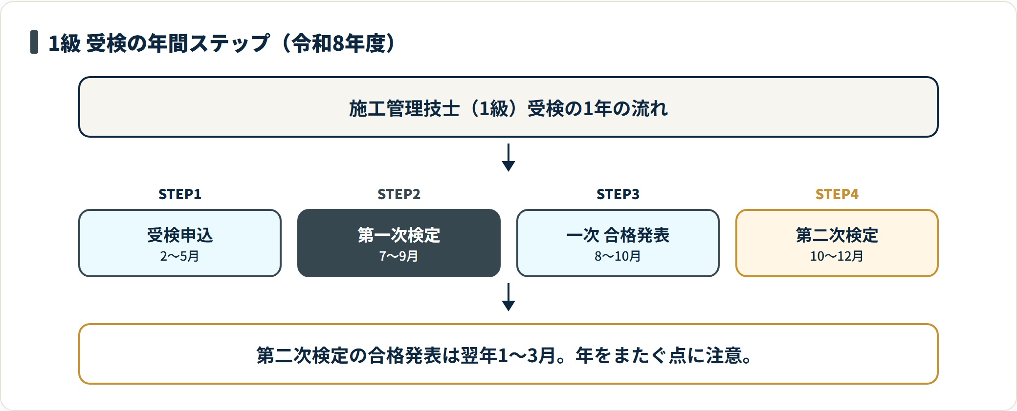 1級施工管理技士の受検が申込・一次・合格発表・二次の順に約1年かけて進む流れ図。