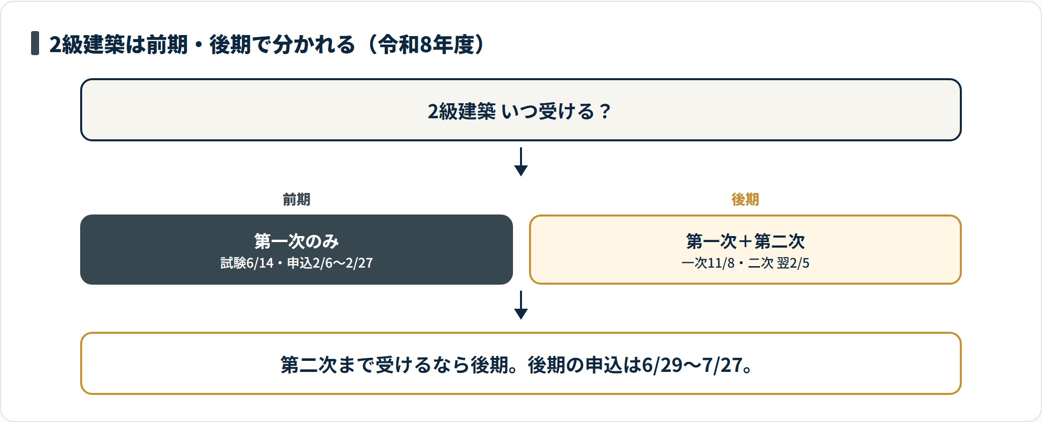2級建築施工管理技士が前期は第一次のみ、後期は第一次と第二次に分かれることを示す図。